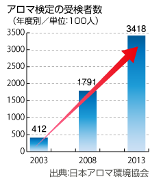 アロマ検定の受検者数 出典：日本アロマ環境協会